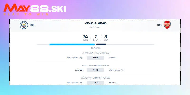 Thành tích đối đầu của Man City vs Arsenal